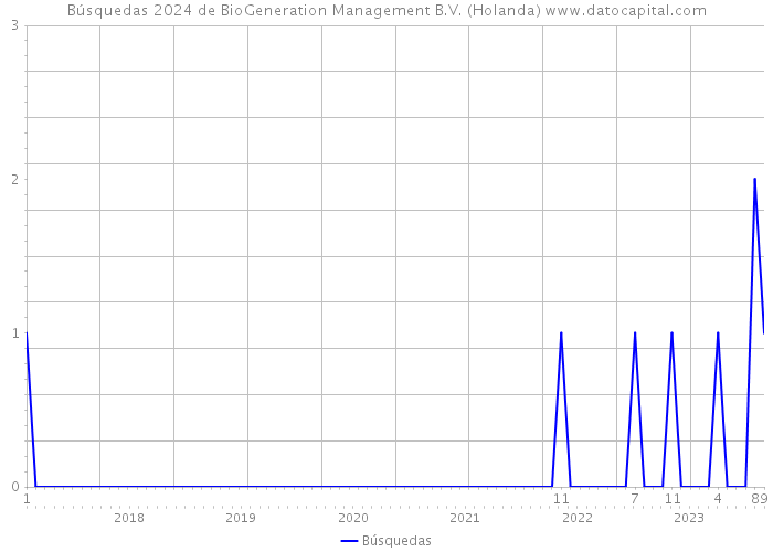 Búsquedas 2024 de BioGeneration Management B.V. (Holanda) 