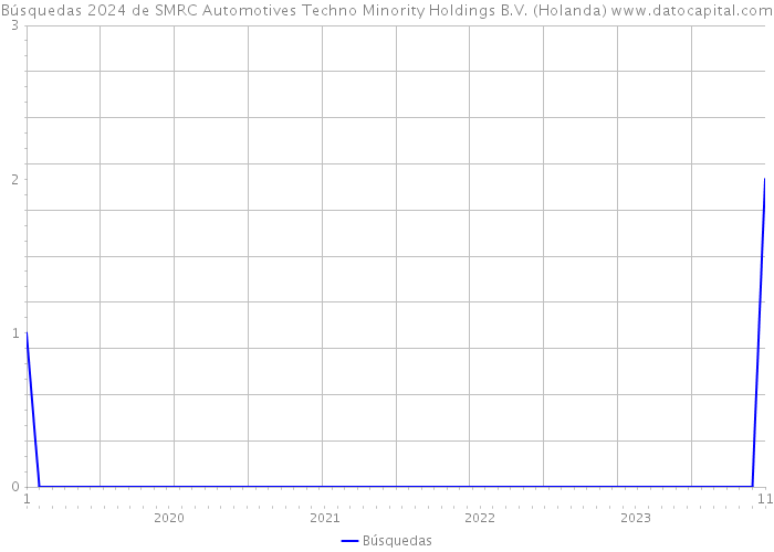 Búsquedas 2024 de SMRC Automotives Techno Minority Holdings B.V. (Holanda) 