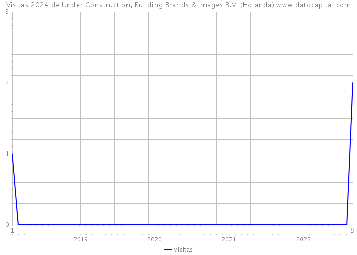 Visitas 2024 de Under Construction, Building Brands & Images B.V. (Holanda) 