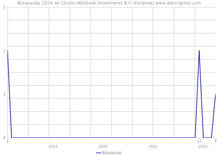 Búsquedas 2024 de Cloete-Wijnbeek Investments B.V. (Holanda) 