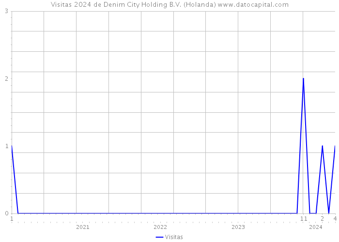Visitas 2024 de Denim City Holding B.V. (Holanda) 