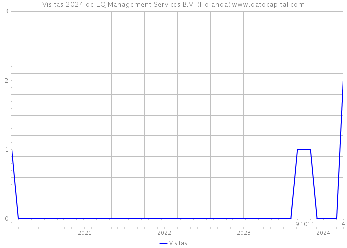 Visitas 2024 de EQ Management Services B.V. (Holanda) 