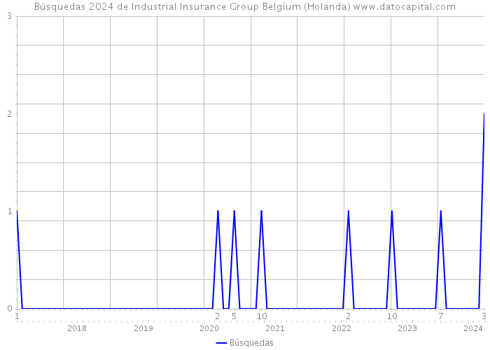 Búsquedas 2024 de Industrial Insurance Group Belgium (Holanda) 