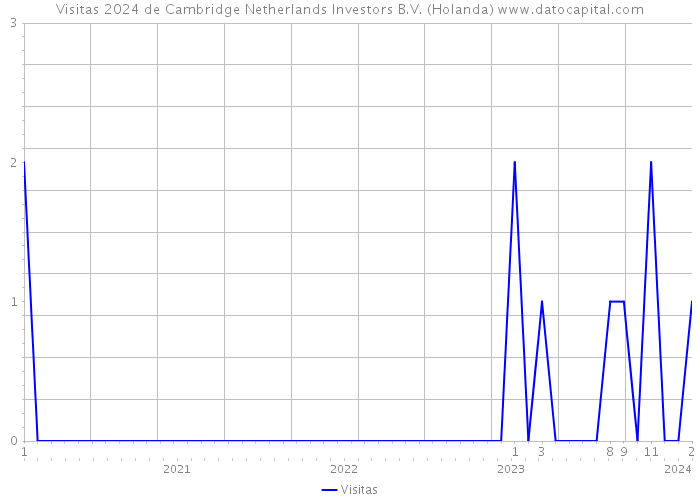 Visitas 2024 de Cambridge Netherlands Investors B.V. (Holanda) 