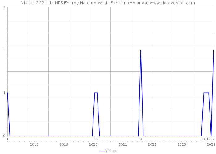 Visitas 2024 de NPS Energy Holding W.L.L. Bahrein (Holanda) 