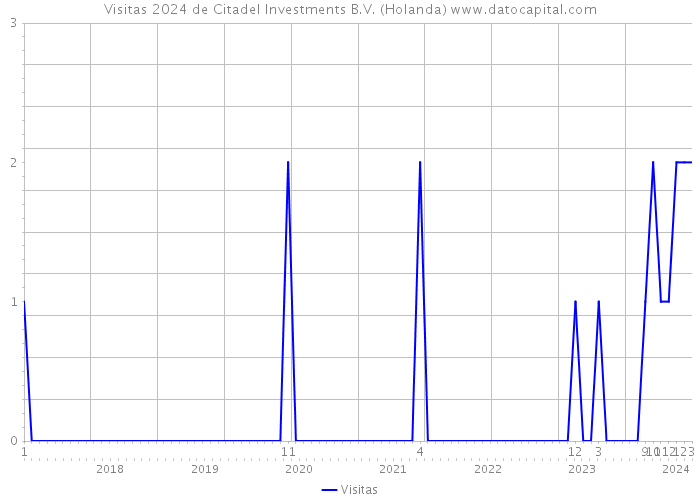Visitas 2024 de Citadel Investments B.V. (Holanda) 