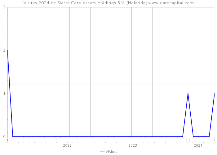 Visitas 2024 de Sierra Core Assets Holdings B.V. (Holanda) 