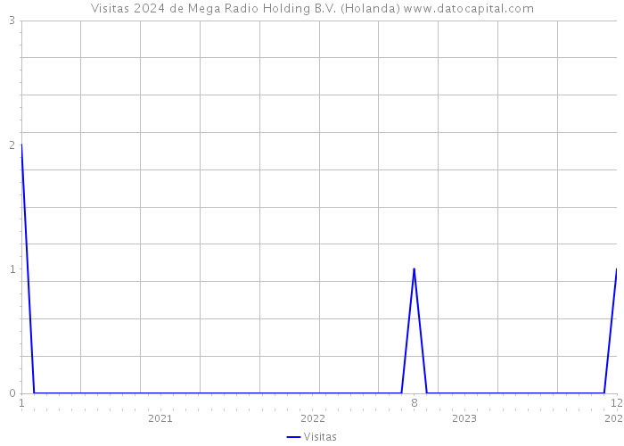 Visitas 2024 de Mega Radio Holding B.V. (Holanda) 