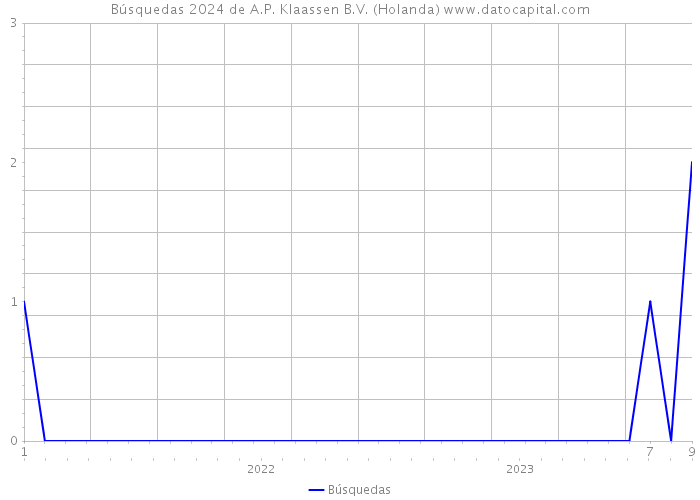Búsquedas 2024 de A.P. Klaassen B.V. (Holanda) 
