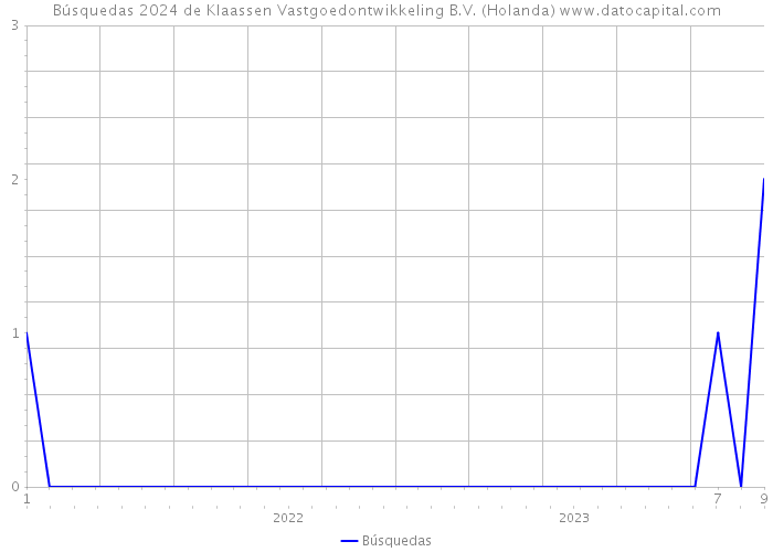 Búsquedas 2024 de Klaassen Vastgoedontwikkeling B.V. (Holanda) 
