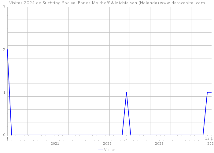 Visitas 2024 de Stichting Sociaal Fonds Molthoff & Michielsen (Holanda) 
