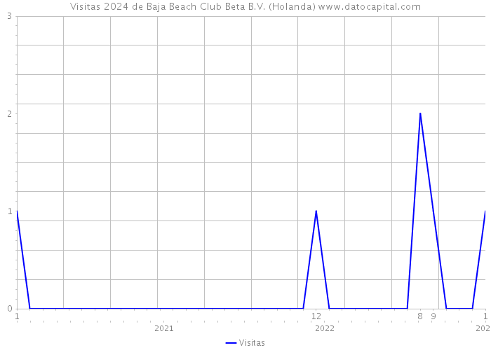 Visitas 2024 de Baja Beach Club Beta B.V. (Holanda) 