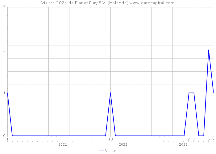 Visitas 2024 de Planet Play B.V. (Holanda) 
