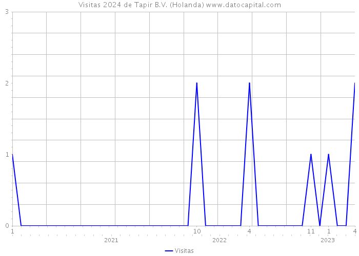 Visitas 2024 de Tapir B.V. (Holanda) 