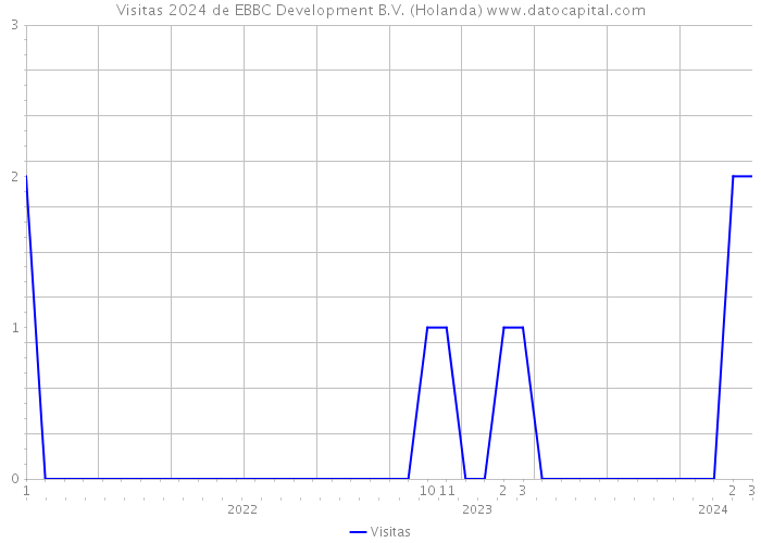 Visitas 2024 de EBBC Development B.V. (Holanda) 