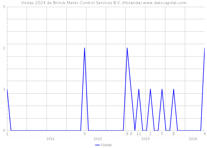 Visitas 2024 de Brinck Meter Control Services B.V. (Holanda) 
