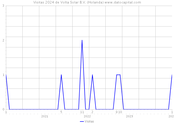 Visitas 2024 de Volta Solar B.V. (Holanda) 