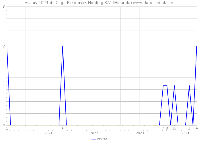 Visitas 2024 de Cago Resources Holding B.V. (Holanda) 
