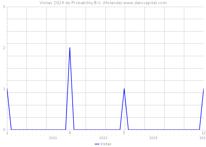 Visitas 2024 de Probability B.V. (Holanda) 