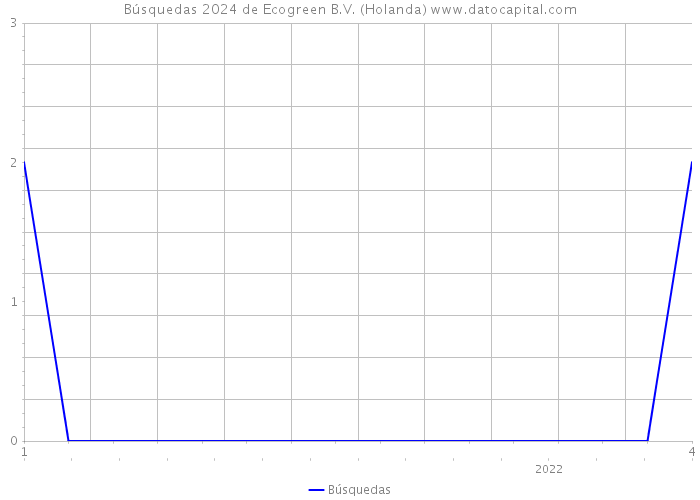 Búsquedas 2024 de Ecogreen B.V. (Holanda) 