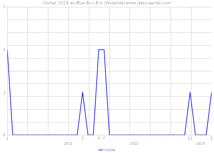 Visitas 2024 de Blue Box B.V. (Holanda) 