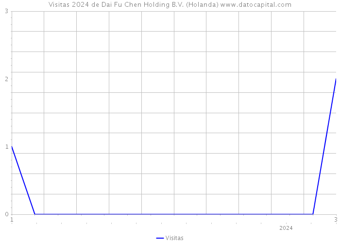 Visitas 2024 de Dai Fu Chen Holding B.V. (Holanda) 
