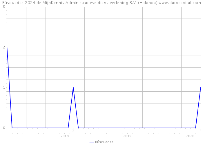 Búsquedas 2024 de MijnKennis Administratieve dienstverlening B.V. (Holanda) 