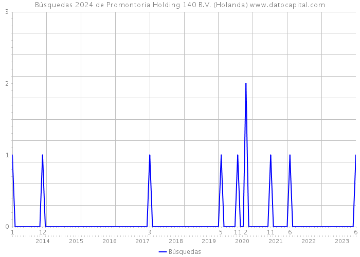 Búsquedas 2024 de Promontoria Holding 140 B.V. (Holanda) 