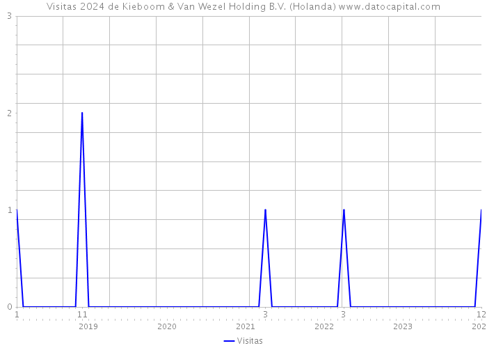 Visitas 2024 de Kieboom & Van Wezel Holding B.V. (Holanda) 