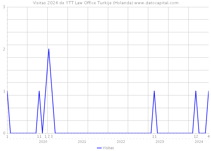 Visitas 2024 de YTT Law Office Turkije (Holanda) 