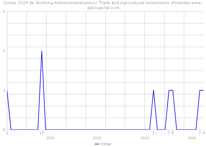 Visitas 2024 de Stichting Administratiekantoor Trade and Agricultural Investments (Holanda) 