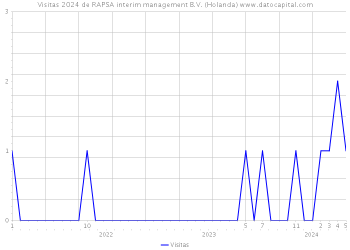 Visitas 2024 de RAPSA interim management B.V. (Holanda) 
