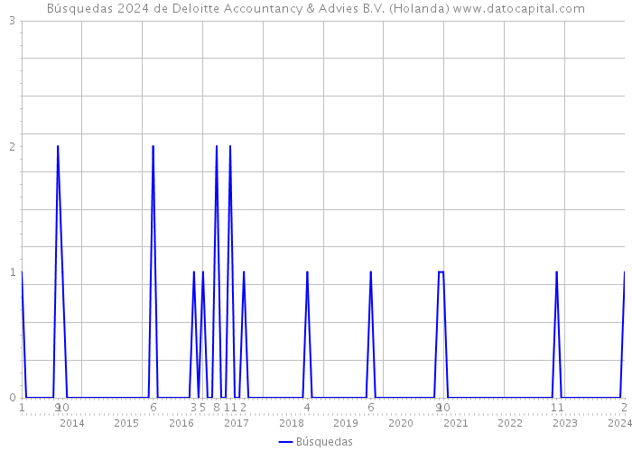 Búsquedas 2024 de Deloitte Accountancy & Advies B.V. (Holanda) 