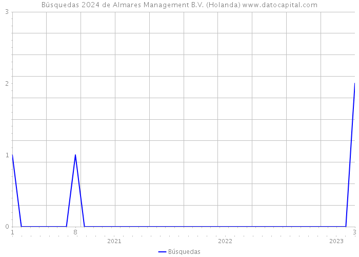 Búsquedas 2024 de Almares Management B.V. (Holanda) 