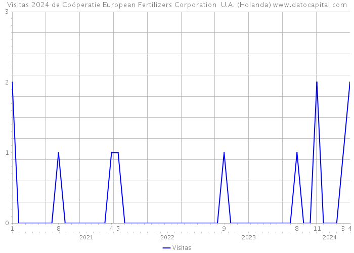 Visitas 2024 de Coöperatie European Fertilizers Corporation U.A. (Holanda) 
