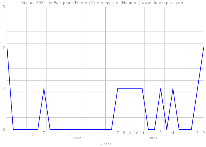 Visitas 2024 de European Trading Company N.V. (Holanda) 
