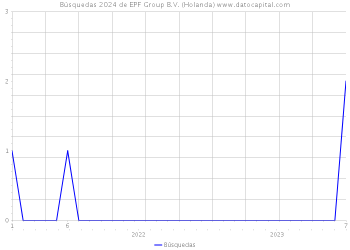 Búsquedas 2024 de EPF Group B.V. (Holanda) 