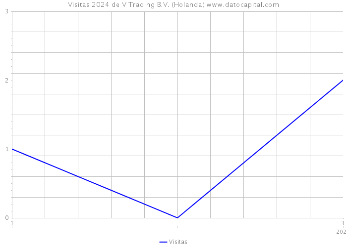 Visitas 2024 de V Trading B.V. (Holanda) 