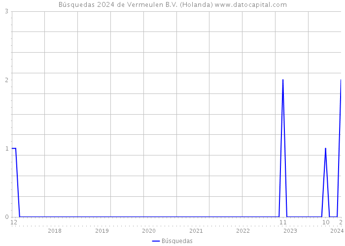 Búsquedas 2024 de Vermeulen B.V. (Holanda) 