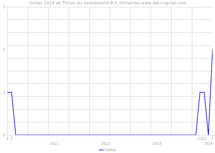 Visitas 2024 de Three-Ax Investments B.V. (Holanda) 