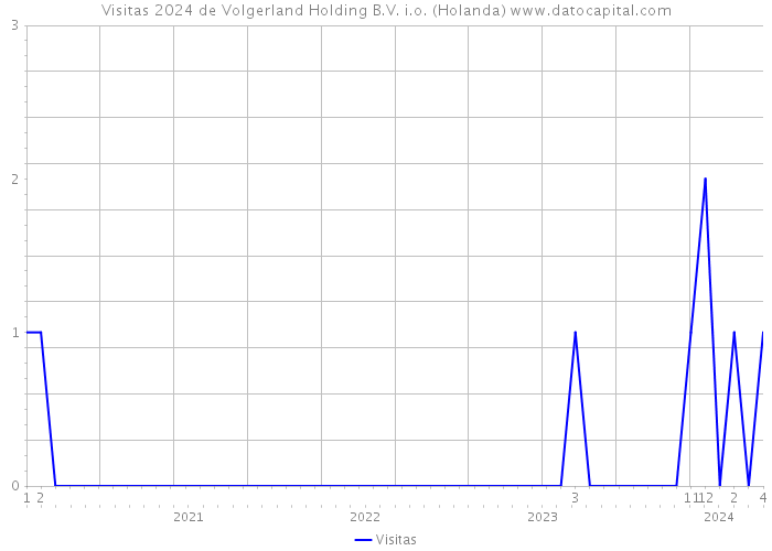 Visitas 2024 de Volgerland Holding B.V. i.o. (Holanda) 
