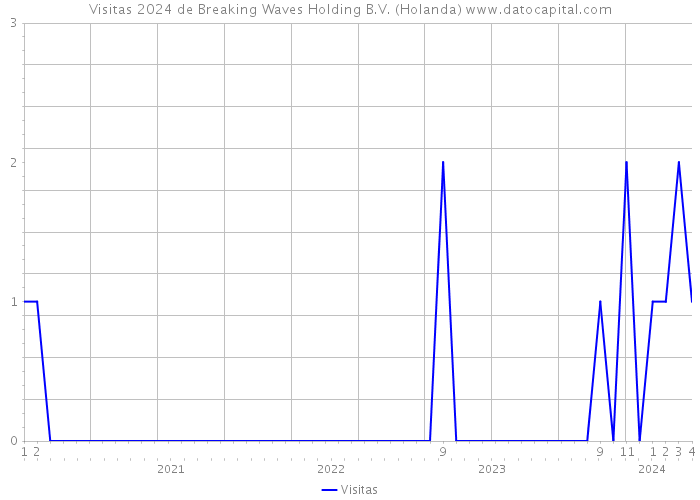 Visitas 2024 de Breaking Waves Holding B.V. (Holanda) 
