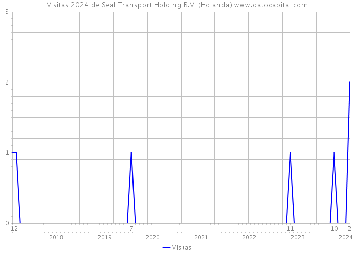 Visitas 2024 de Seal Transport Holding B.V. (Holanda) 