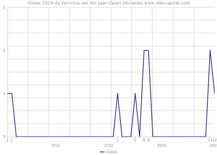 Visitas 2024 de Veronica van der Laar-Zwart (Holanda) 