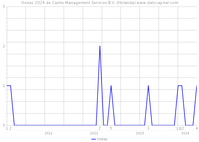 Visitas 2024 de Castle Management Services B.V. (Holanda) 