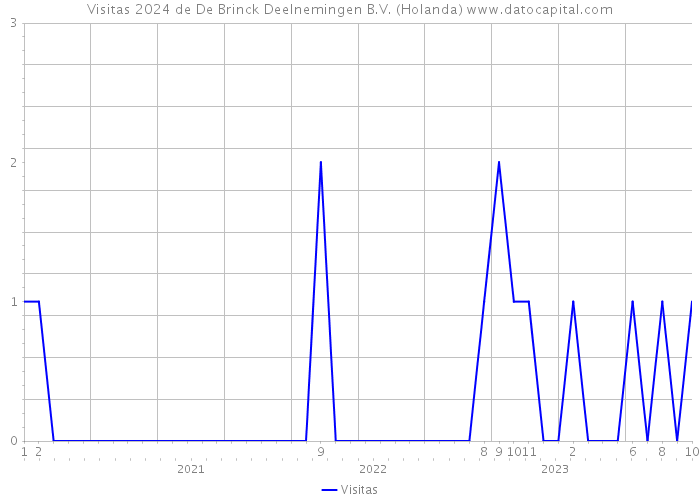 Visitas 2024 de De Brinck Deelnemingen B.V. (Holanda) 