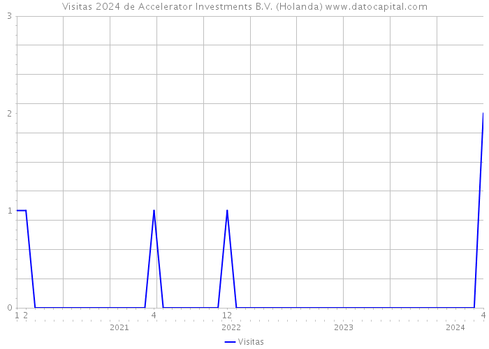 Visitas 2024 de Accelerator Investments B.V. (Holanda) 