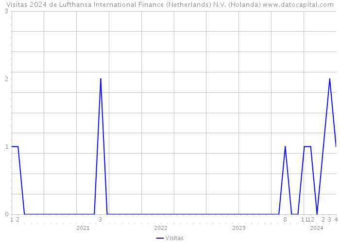 Visitas 2024 de Lufthansa International Finance (Netherlands) N.V. (Holanda) 