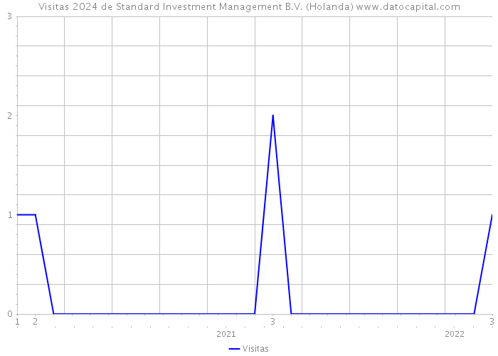 Visitas 2024 de Standard Investment Management B.V. (Holanda) 