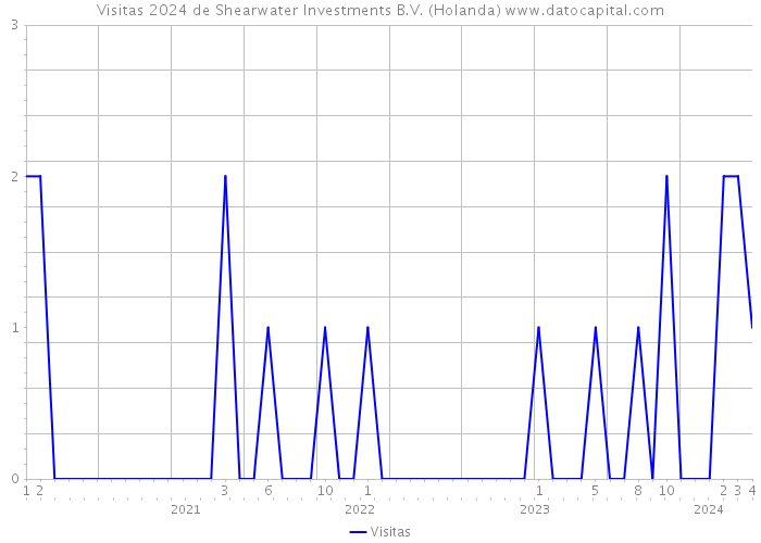 Visitas 2024 de Shearwater Investments B.V. (Holanda) 